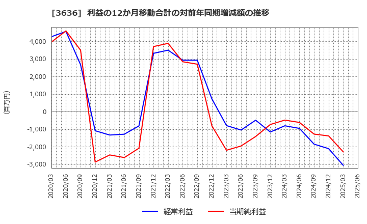 3636 (株)三菱総合研究所: 利益の12か月移動合計の対前年同期増減額の推移