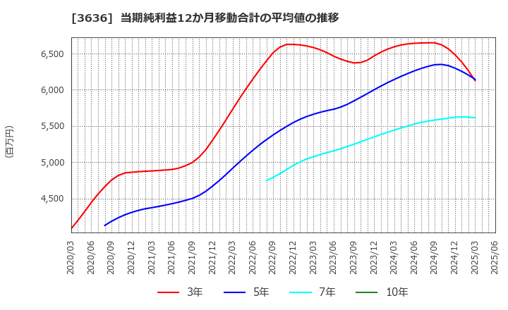 3636 (株)三菱総合研究所: 当期純利益12か月移動合計の平均値の推移