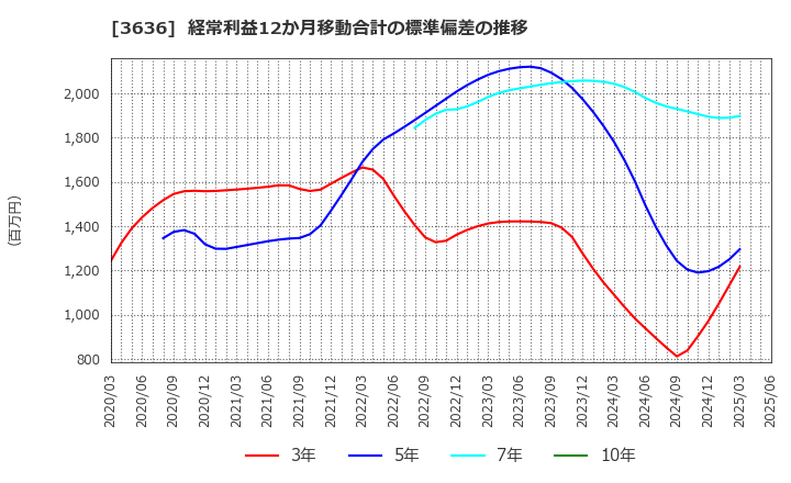 3636 (株)三菱総合研究所: 経常利益12か月移動合計の標準偏差の推移