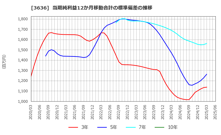 3636 (株)三菱総合研究所: 当期純利益12か月移動合計の標準偏差の推移