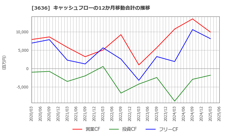 3636 (株)三菱総合研究所: キャッシュフローの12か月移動合計の推移
