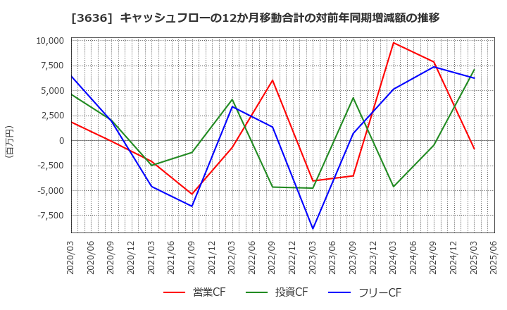 3636 (株)三菱総合研究所: キャッシュフローの12か月移動合計の対前年同期増減額の推移