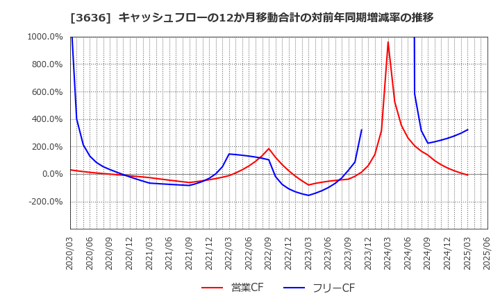 3636 (株)三菱総合研究所: キャッシュフローの12か月移動合計の対前年同期増減率の推移