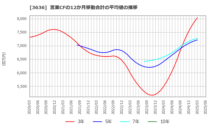 3636 (株)三菱総合研究所: 営業CFの12か月移動合計の平均値の推移
