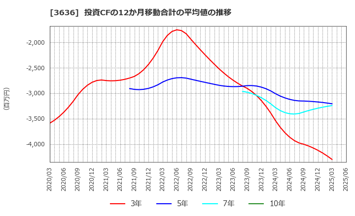 3636 (株)三菱総合研究所: 投資CFの12か月移動合計の平均値の推移