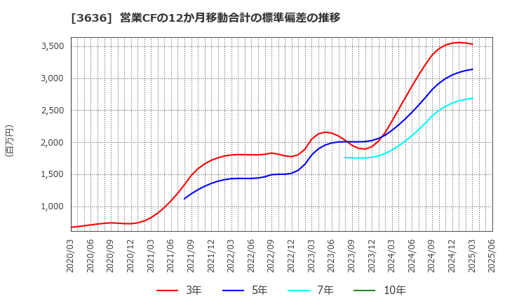 3636 (株)三菱総合研究所: 営業CFの12か月移動合計の標準偏差の推移