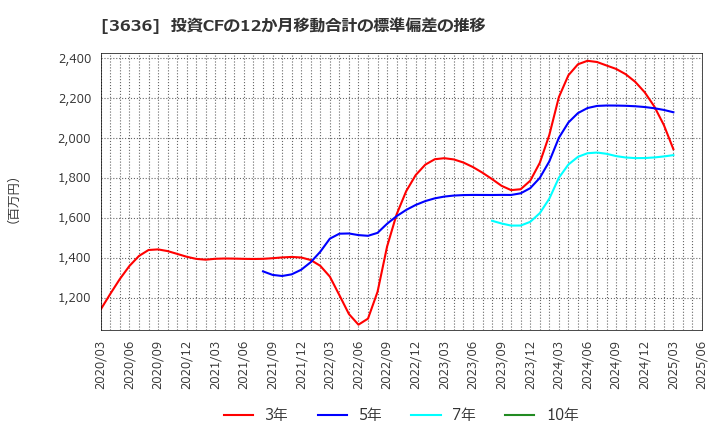 3636 (株)三菱総合研究所: 投資CFの12か月移動合計の標準偏差の推移