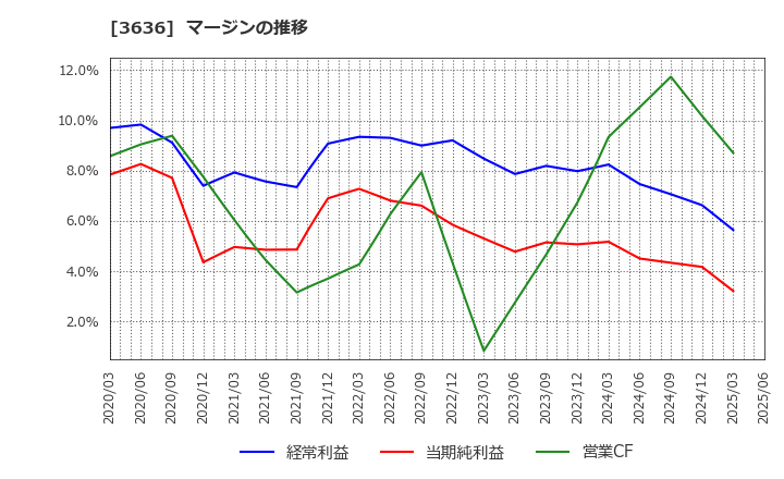 3636 (株)三菱総合研究所: マージンの推移