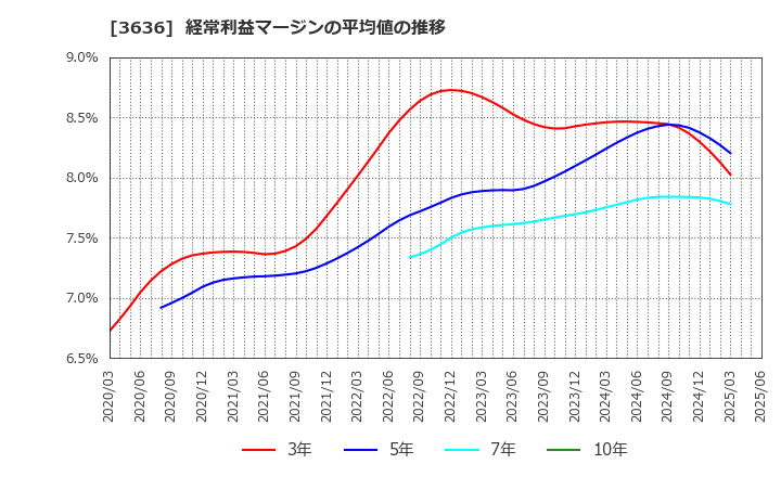 3636 (株)三菱総合研究所: 経常利益マージンの平均値の推移