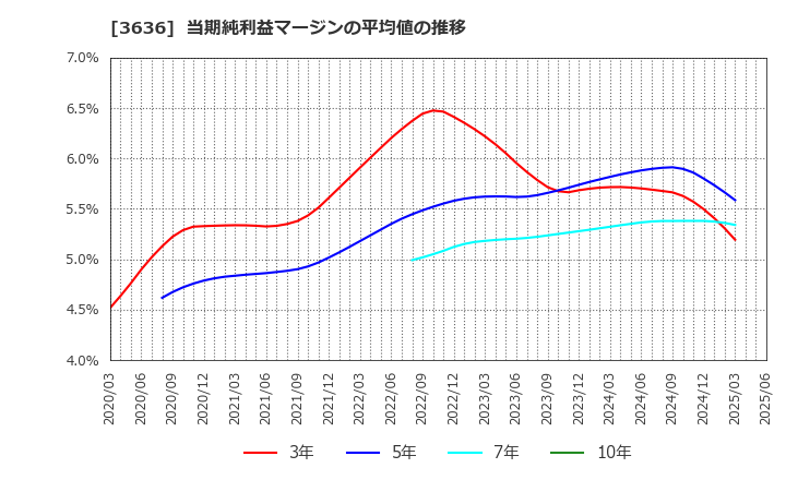 3636 (株)三菱総合研究所: 当期純利益マージンの平均値の推移