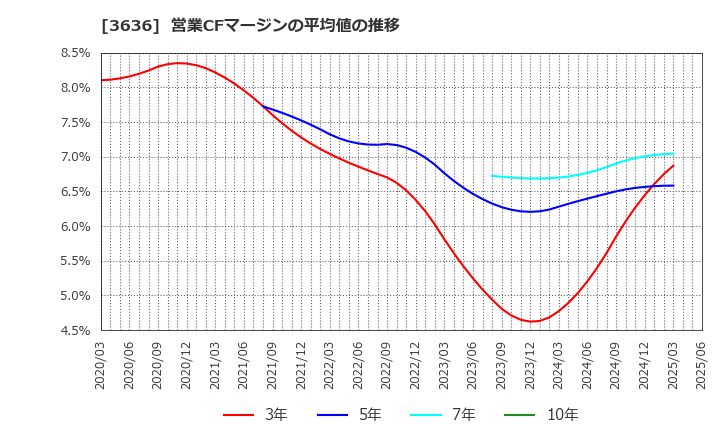 3636 (株)三菱総合研究所: 営業CFマージンの平均値の推移