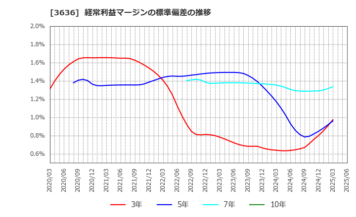 3636 (株)三菱総合研究所: 経常利益マージンの標準偏差の推移