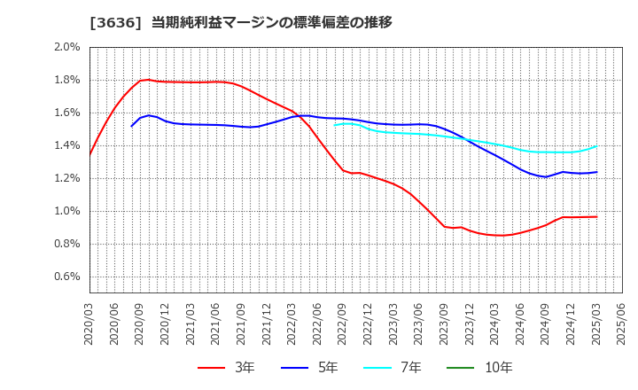 3636 (株)三菱総合研究所: 当期純利益マージンの標準偏差の推移