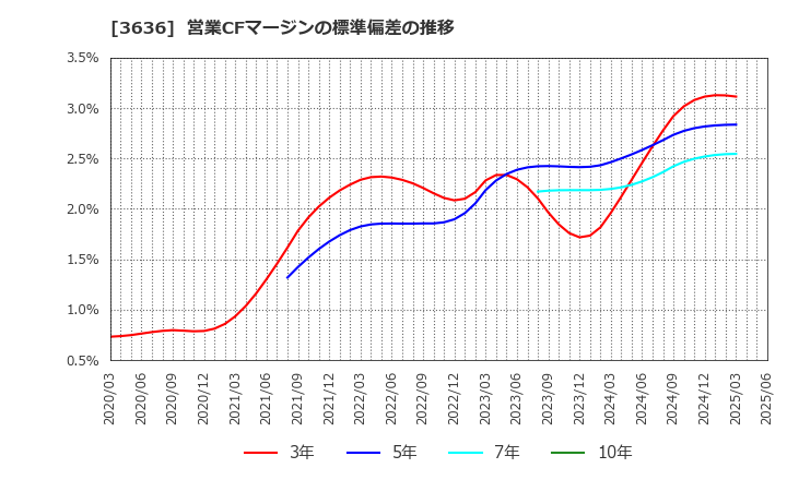 3636 (株)三菱総合研究所: 営業CFマージンの標準偏差の推移