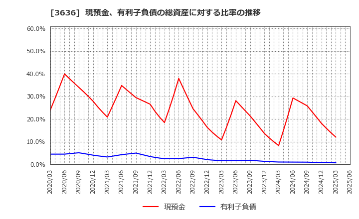 3636 (株)三菱総合研究所: 現預金、有利子負債の総資産に対する比率の推移