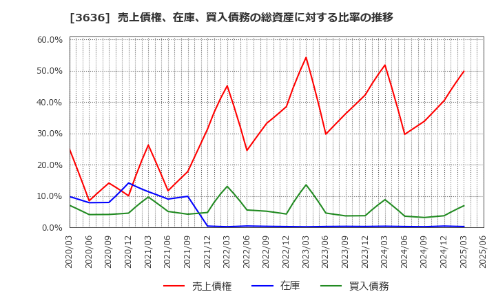 3636 (株)三菱総合研究所: 売上債権、在庫、買入債務の総資産に対する比率の推移