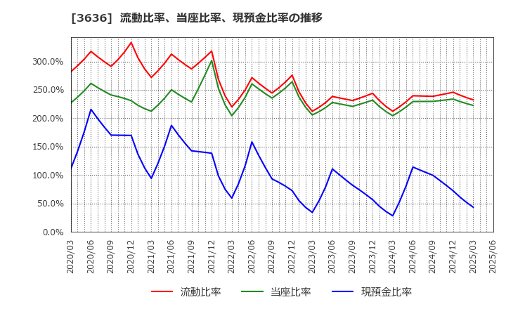 3636 (株)三菱総合研究所: 流動比率、当座比率、現預金比率の推移