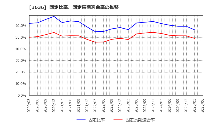 3636 (株)三菱総合研究所: 固定比率、固定長期適合率の推移