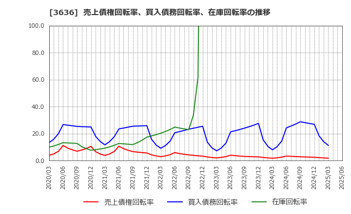 3636 (株)三菱総合研究所: 売上債権回転率、買入債務回転率、在庫回転率の推移