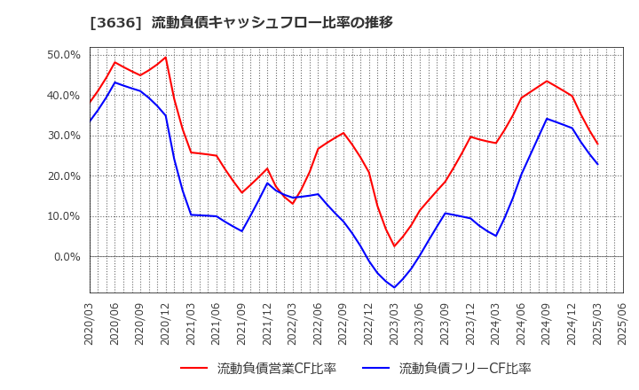 3636 (株)三菱総合研究所: 流動負債キャッシュフロー比率の推移
