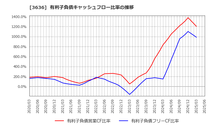 3636 (株)三菱総合研究所: 有利子負債キャッシュフロー比率の推移