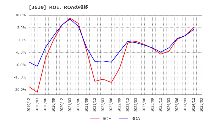 3639 (株)ボルテージ: ROE、ROAの推移