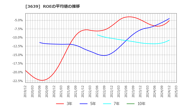 3639 (株)ボルテージ: ROEの平均値の推移