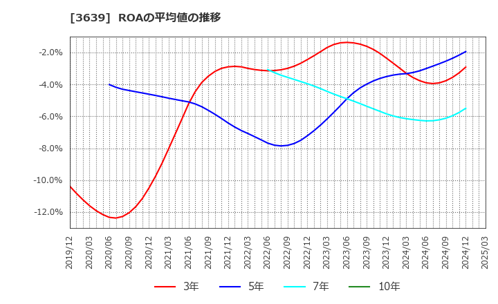3639 (株)ボルテージ: ROAの平均値の推移