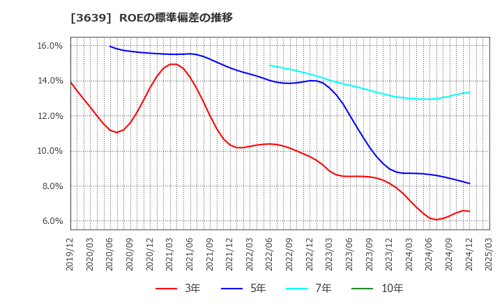 3639 (株)ボルテージ: ROEの標準偏差の推移