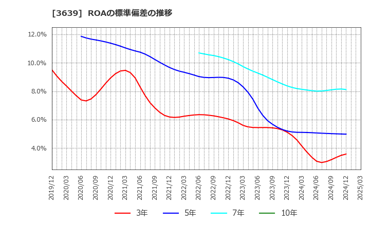 3639 (株)ボルテージ: ROAの標準偏差の推移