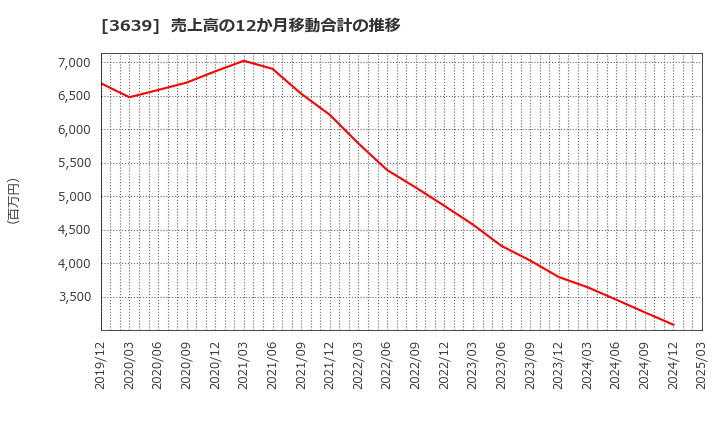 3639 (株)ボルテージ: 売上高の12か月移動合計の推移