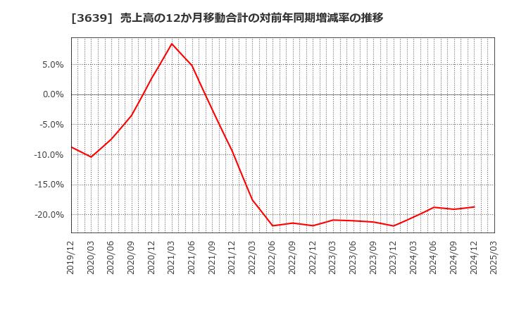 3639 (株)ボルテージ: 売上高の12か月移動合計の対前年同期増減率の推移