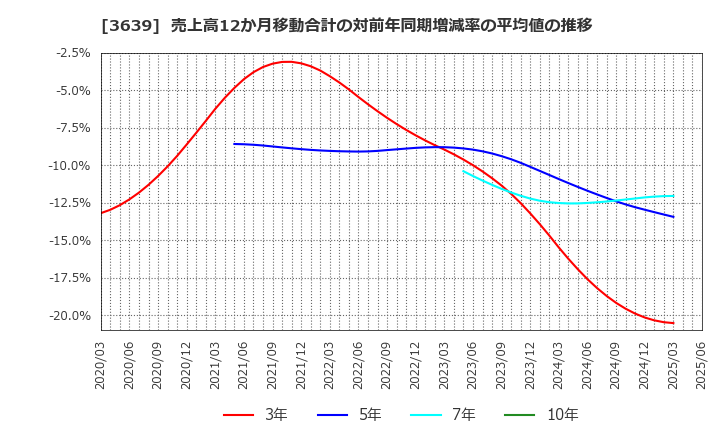 3639 (株)ボルテージ: 売上高12か月移動合計の対前年同期増減率の平均値の推移