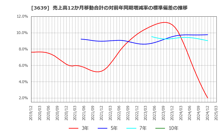 3639 (株)ボルテージ: 売上高12か月移動合計の対前年同期増減率の標準偏差の推移