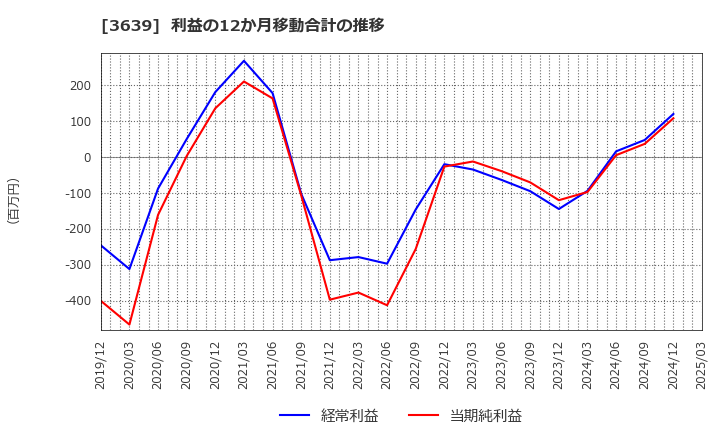 3639 (株)ボルテージ: 利益の12か月移動合計の推移