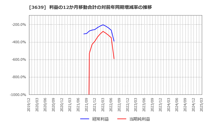 3639 (株)ボルテージ: 利益の12か月移動合計の対前年同期増減率の推移
