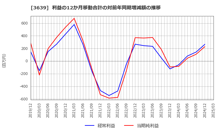 3639 (株)ボルテージ: 利益の12か月移動合計の対前年同期増減額の推移