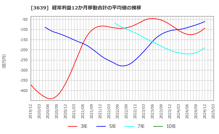 3639 (株)ボルテージ: 経常利益12か月移動合計の平均値の推移