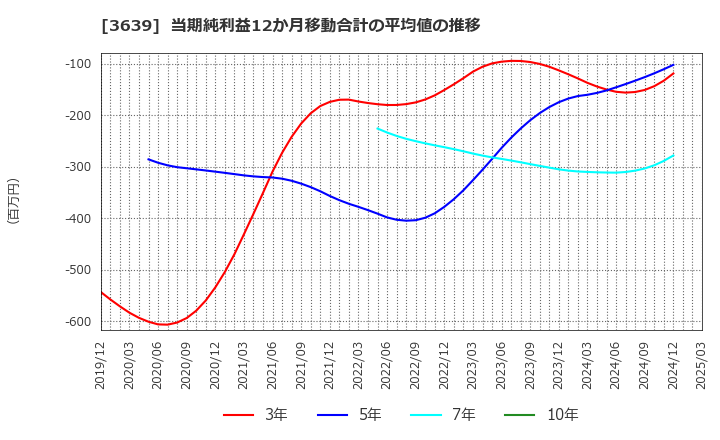 3639 (株)ボルテージ: 当期純利益12か月移動合計の平均値の推移