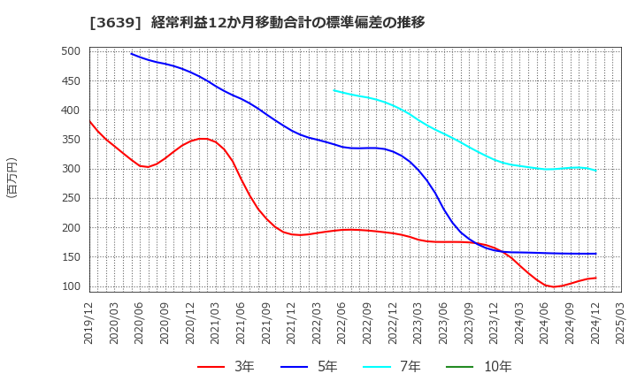 3639 (株)ボルテージ: 経常利益12か月移動合計の標準偏差の推移