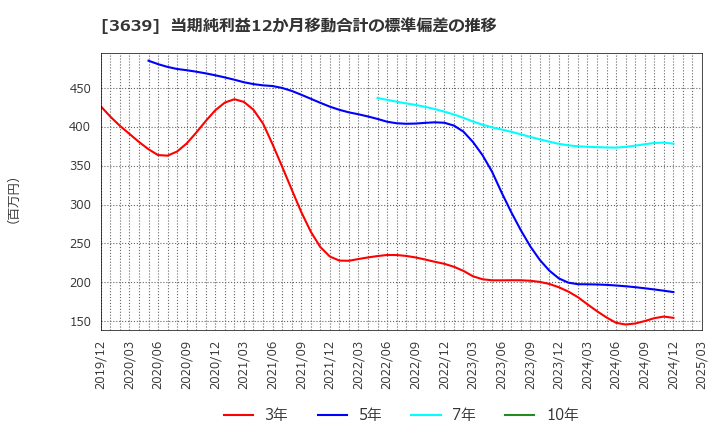 3639 (株)ボルテージ: 当期純利益12か月移動合計の標準偏差の推移