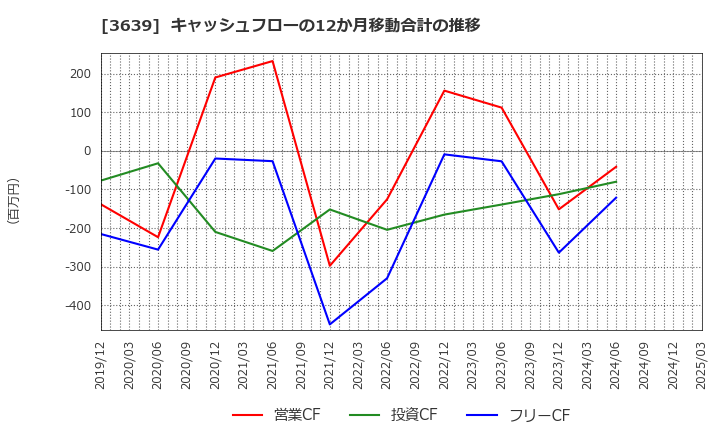 3639 (株)ボルテージ: キャッシュフローの12か月移動合計の推移