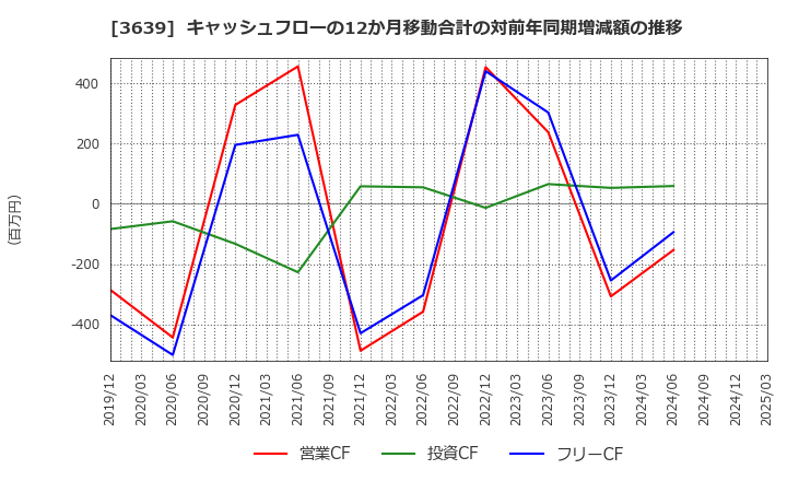 3639 (株)ボルテージ: キャッシュフローの12か月移動合計の対前年同期増減額の推移
