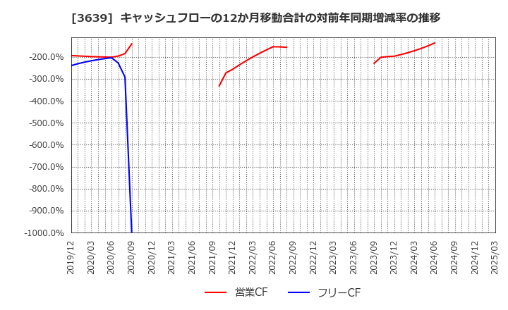 3639 (株)ボルテージ: キャッシュフローの12か月移動合計の対前年同期増減率の推移