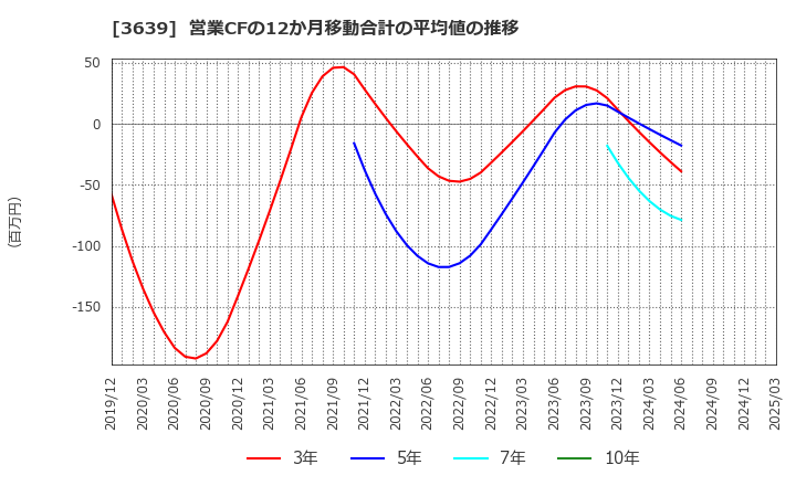 3639 (株)ボルテージ: 営業CFの12か月移動合計の平均値の推移