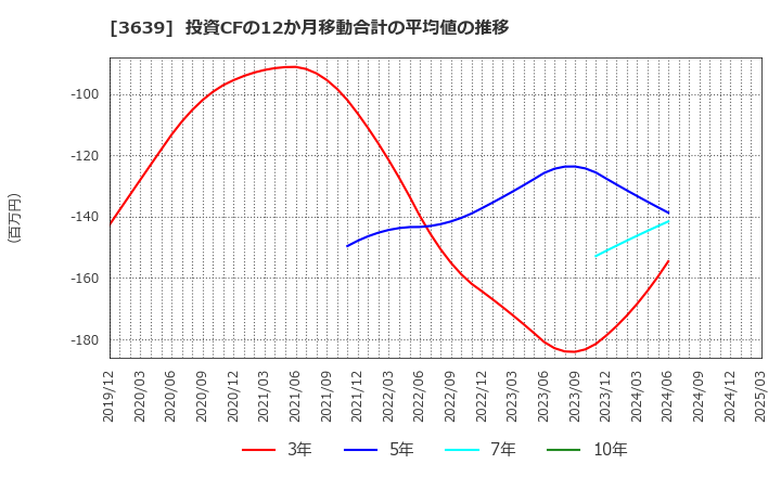 3639 (株)ボルテージ: 投資CFの12か月移動合計の平均値の推移