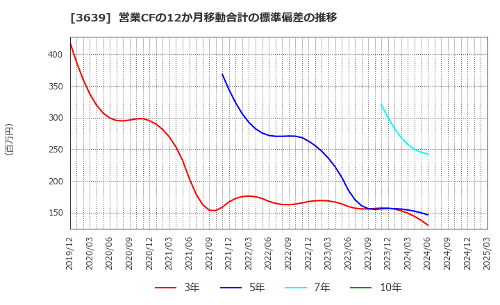 3639 (株)ボルテージ: 営業CFの12か月移動合計の標準偏差の推移