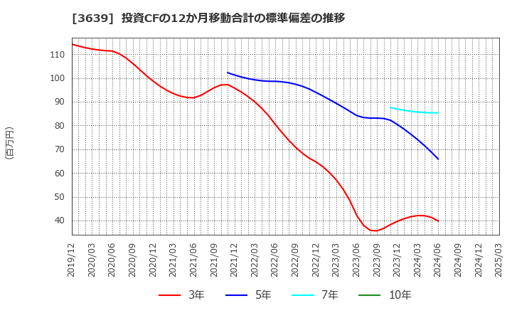 3639 (株)ボルテージ: 投資CFの12か月移動合計の標準偏差の推移