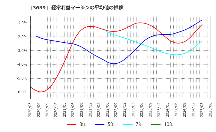 3639 (株)ボルテージ: 経常利益マージンの平均値の推移