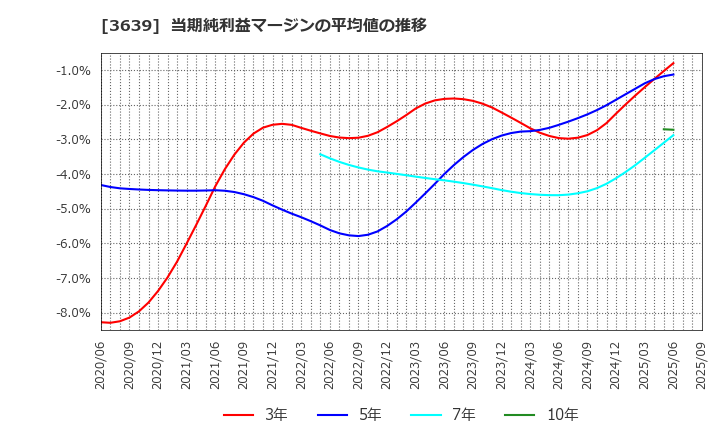 3639 (株)ボルテージ: 当期純利益マージンの平均値の推移
